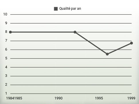 Qualité par an