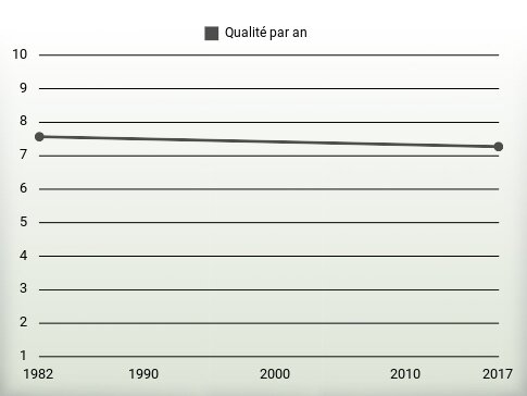 Qualité par an