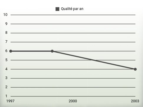 Qualité par an