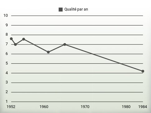 Qualité par an