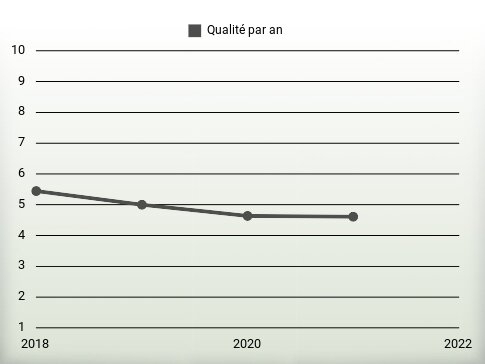 Qualité par an