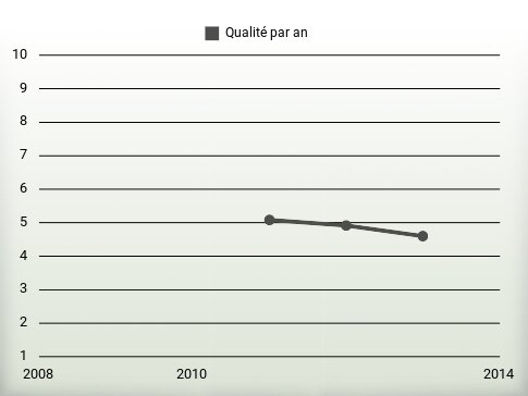 Qualité par an