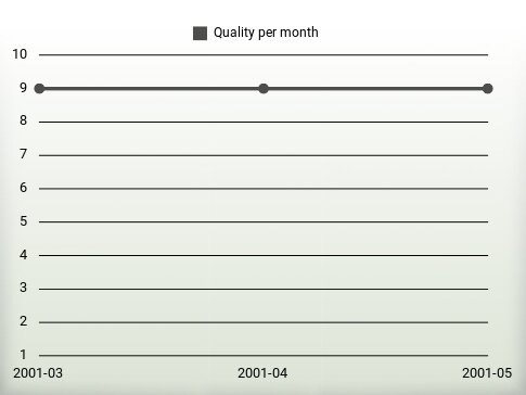 Qualité par an