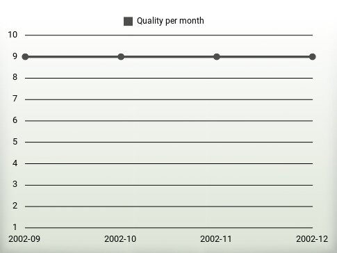 Qualité par an