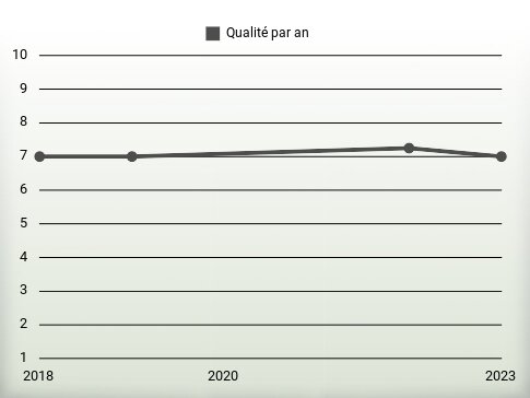 Qualité par an