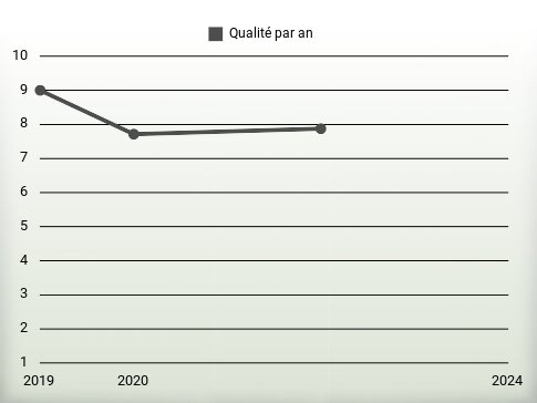 Qualité par an