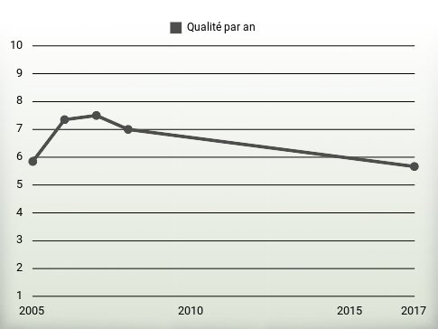 Qualité par an