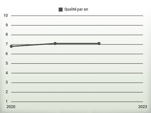 Qualité par an