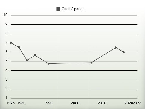 Qualité par an