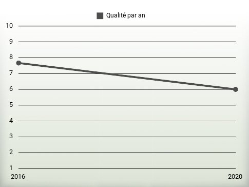 Qualité par an