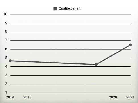 Qualité par an