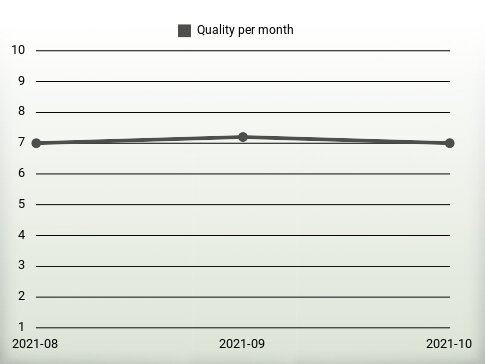 Qualité par an