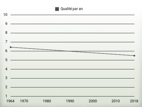 Qualité par an