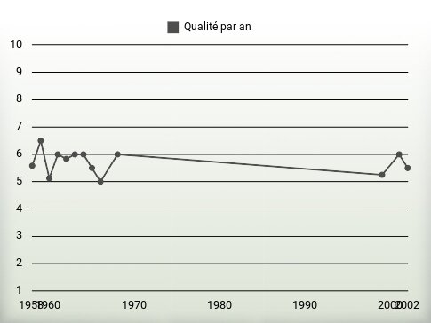 Qualité par an