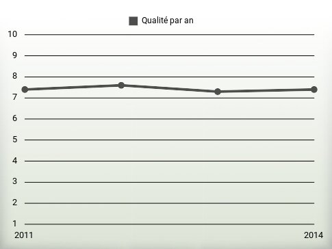 Qualité par an