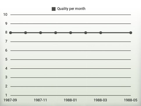 Qualité par an