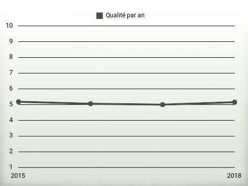 Qualité par an