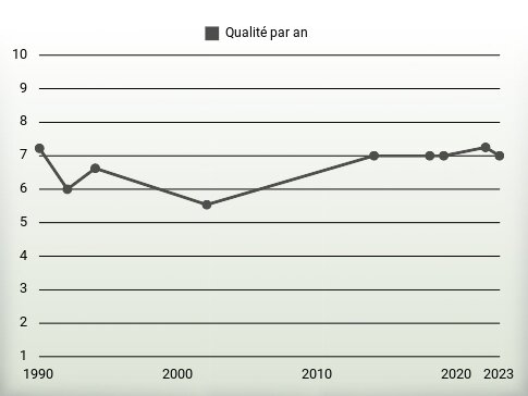 Qualité par an