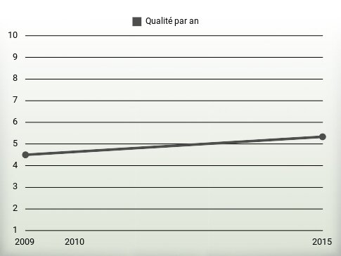 Qualité par an