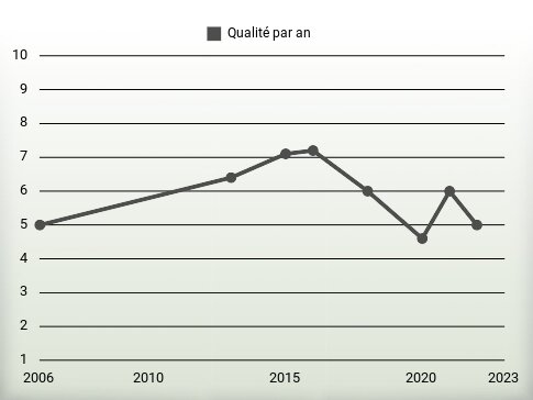 Qualité par an