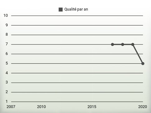 Qualité par an