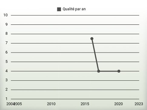 Qualité par an