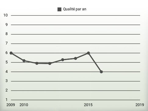 Qualité par an