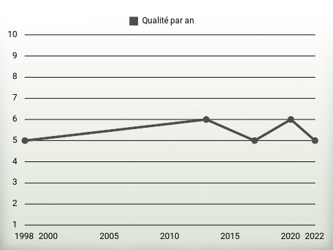 Qualité par an