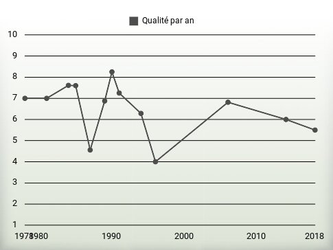 Qualité par an