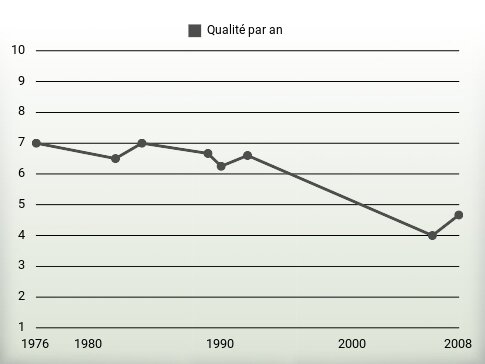 Qualité par an