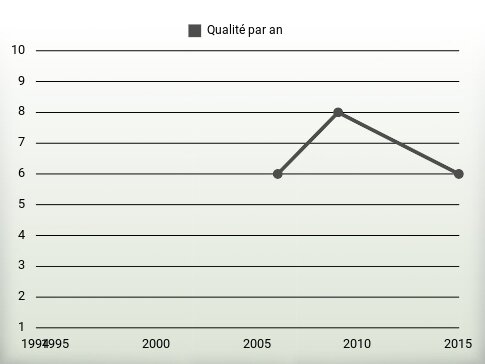 Qualité par an