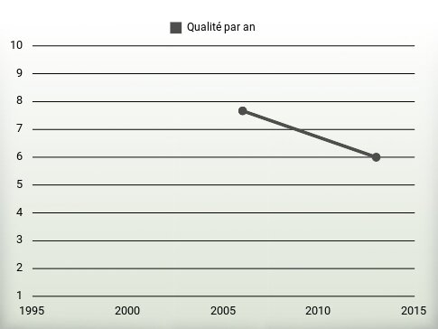 Qualité par an