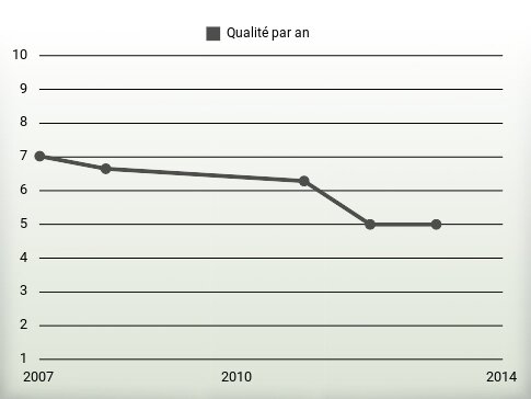 Qualité par an