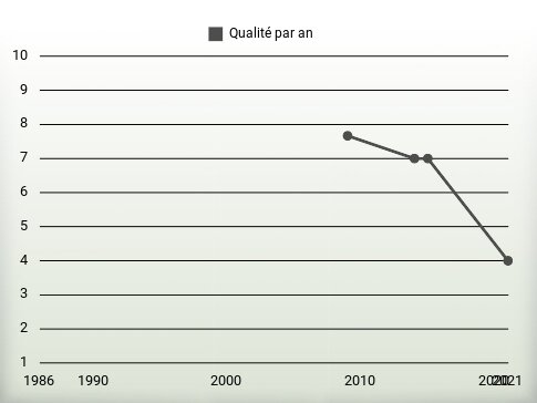 Qualité par an