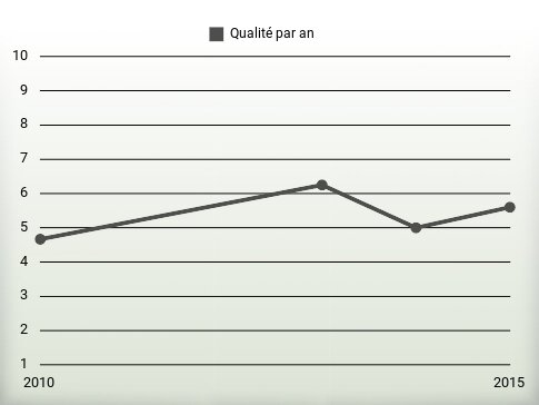 Qualité par an