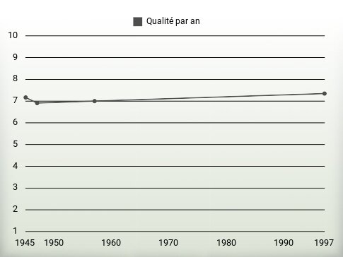 Qualité par an