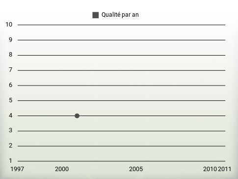 Qualité par an