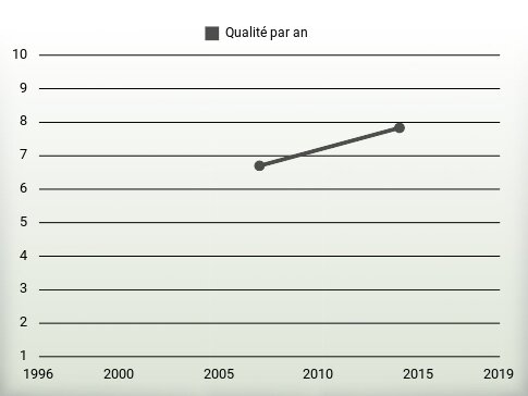 Qualité par an