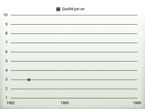 Qualité par an