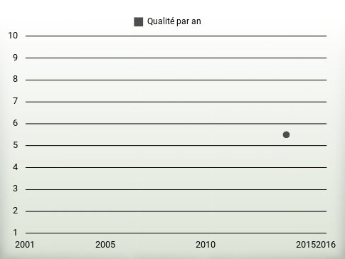 Qualité par an