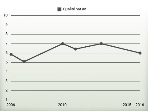 Qualité par an