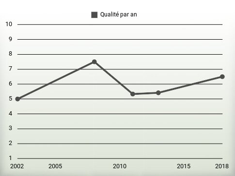 Qualité par an