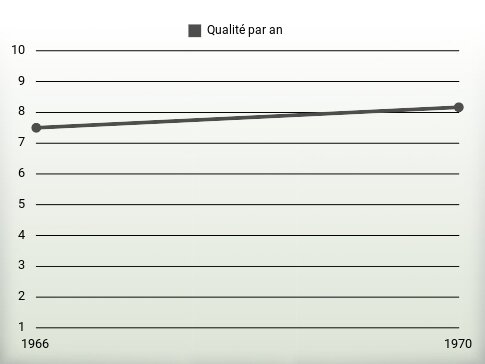 Qualité par an