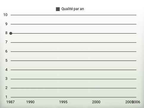 Qualité par an