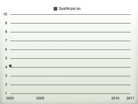 Qualité par an