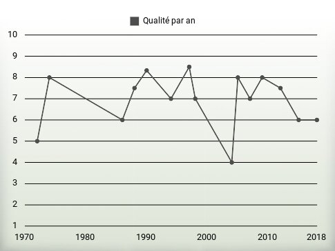 Qualité par an