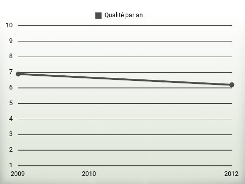 Qualité par an