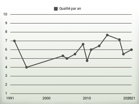 Qualité par an