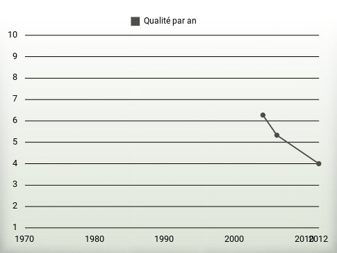 Qualité par an