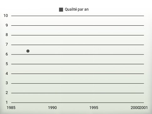 Qualité par an